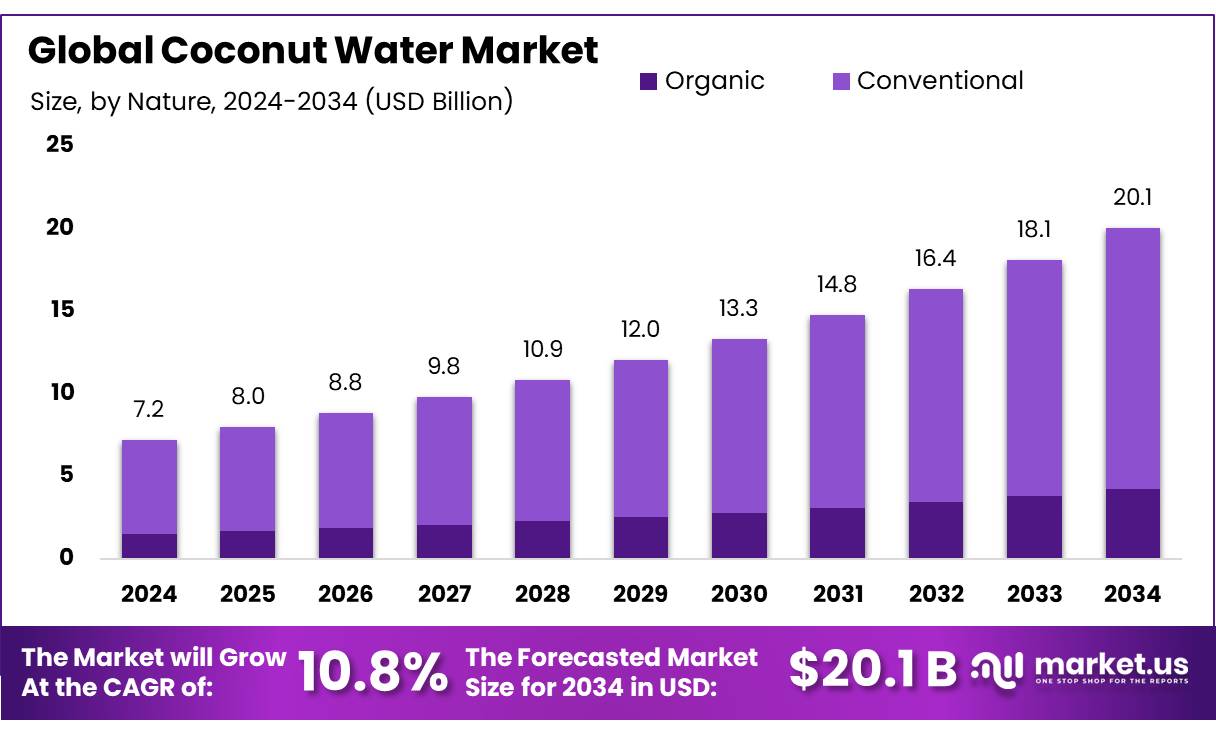 椰子水市场(2025-2034)