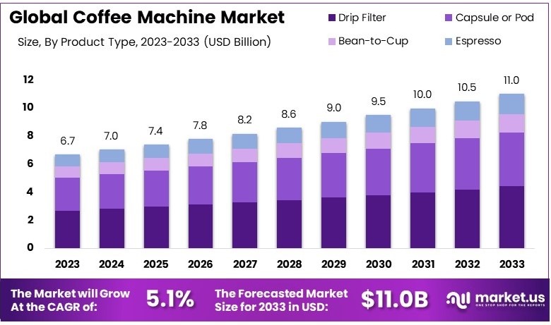 咖啡机市场(2024-2033)