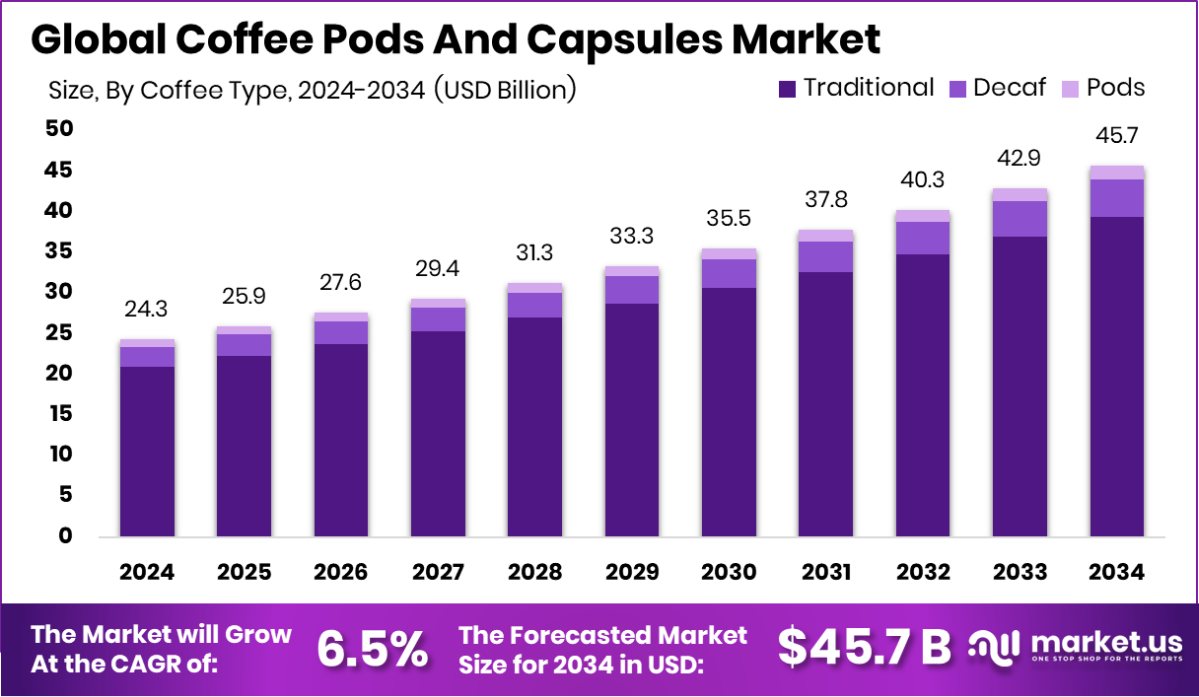 咖啡包和胶囊市场(2025-2034)