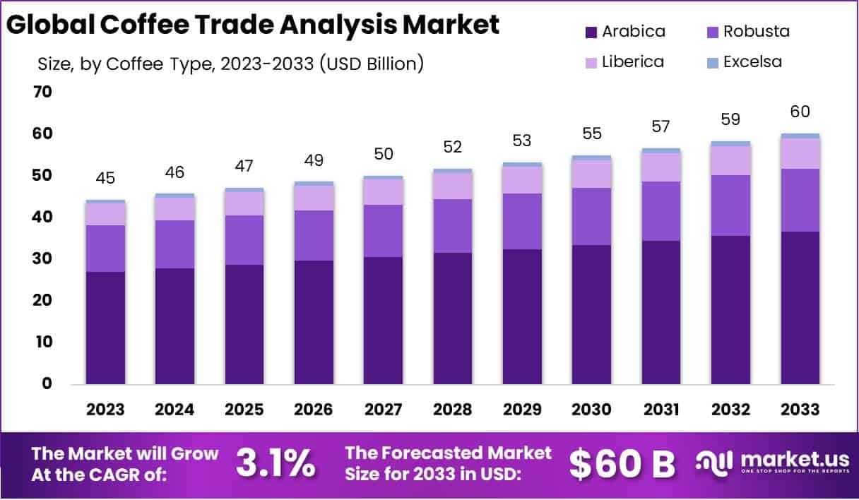 咖啡贸易分析市场(2024-2033)