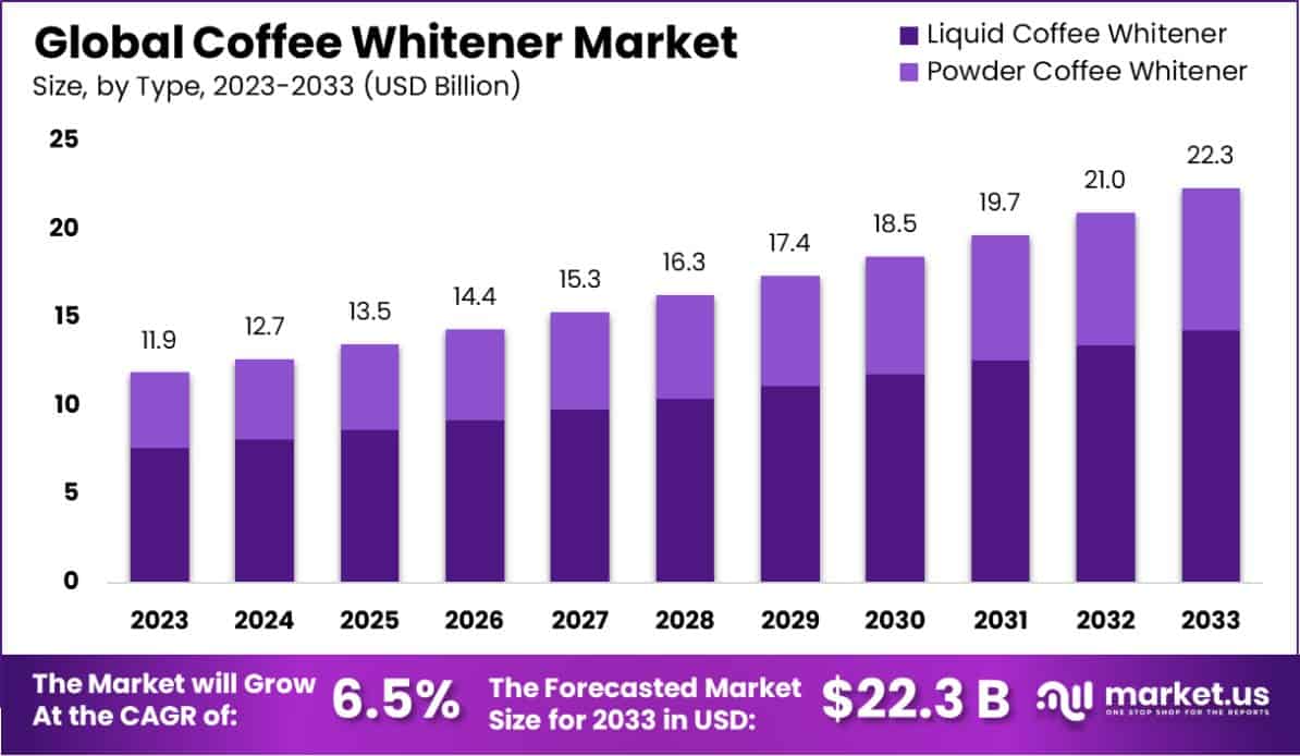 咖啡增白剂市场(2024-2033)
