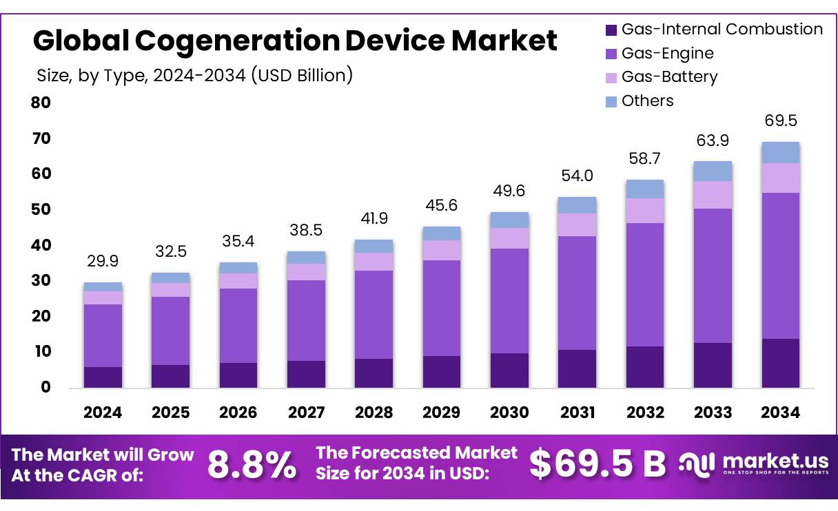 热电联产设备市场(2025-2034)