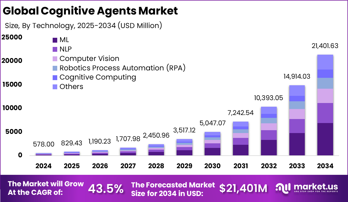 认知代理市场(2025-2034)