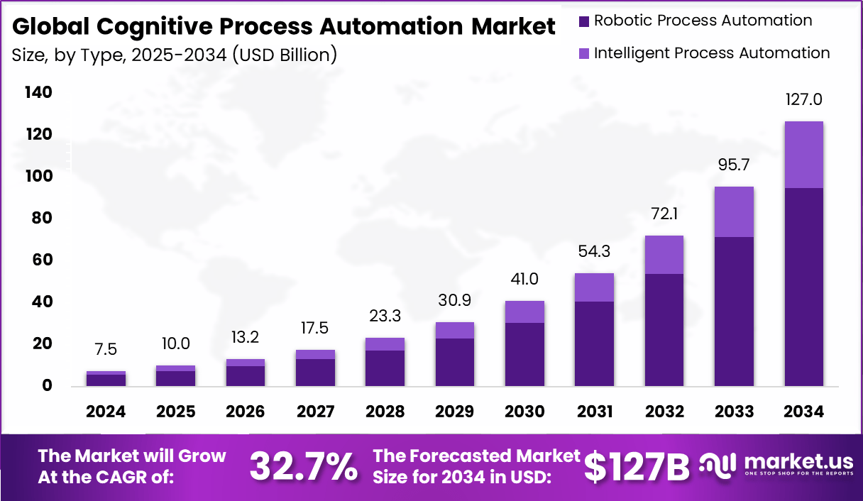 认知过程自动化市场(2025-2034)