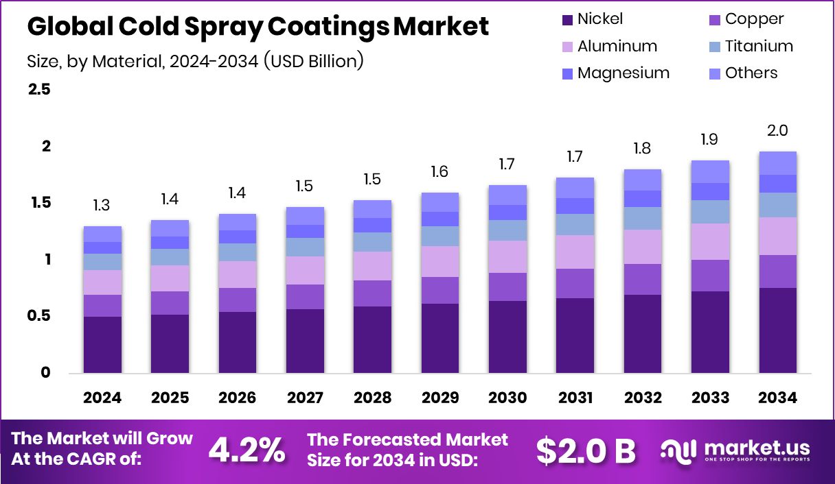 冷喷涂涂料市场(2025-2034)