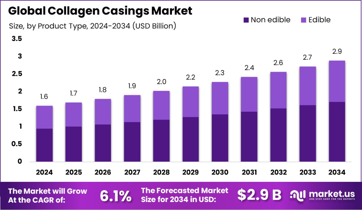 胶原蛋白肠衣市场(2025-2034)