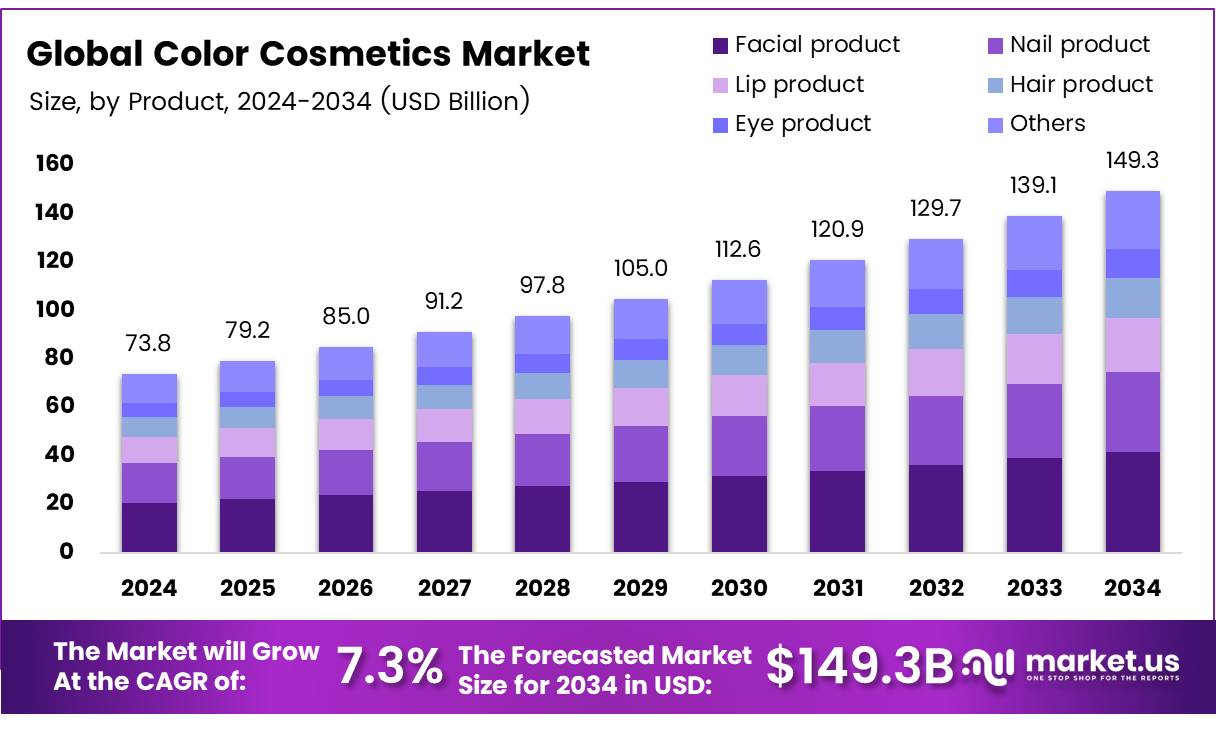 彩妆市场(2025-2034)