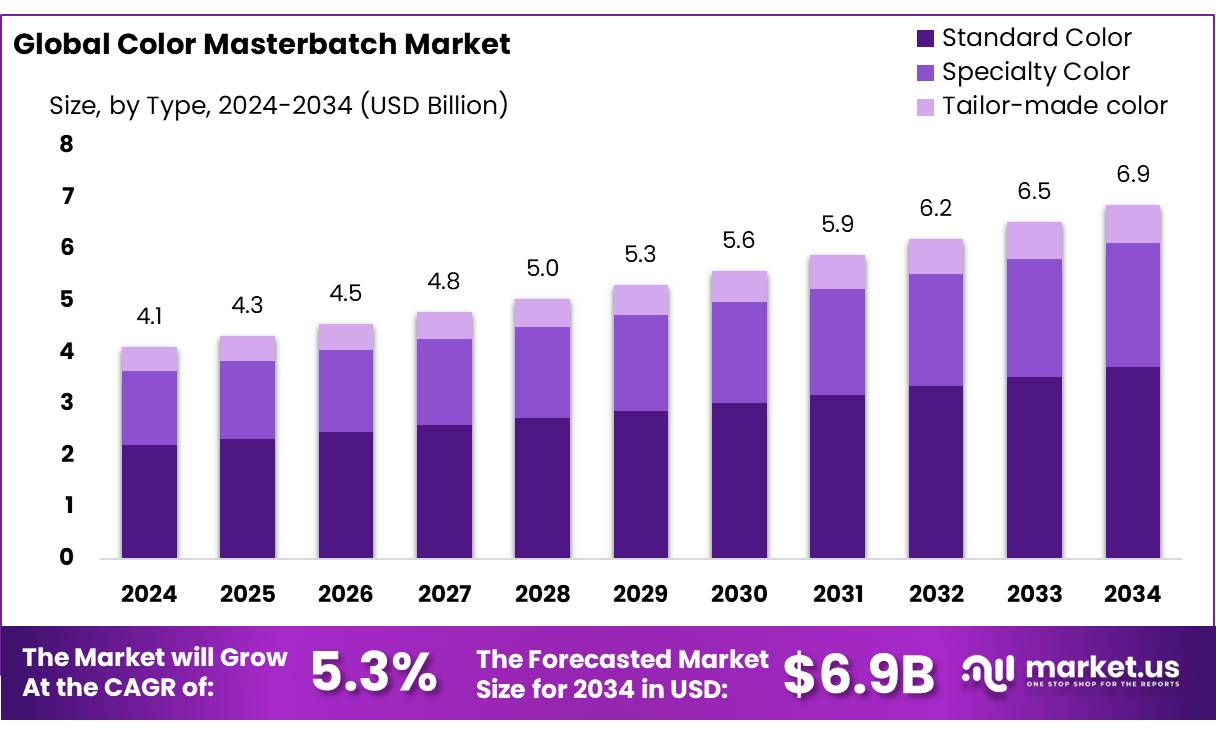 色母粒市场(2025-2034)