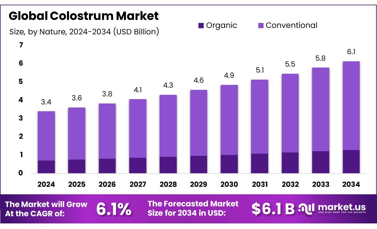 初乳市场(2025-2034)