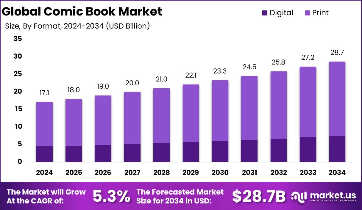漫画市场(2025-2034)