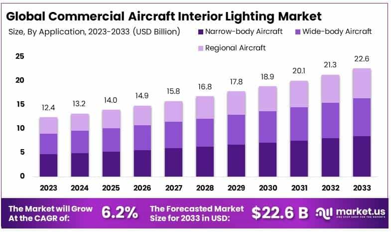 商用飞机内部照明市场(2024-2033)