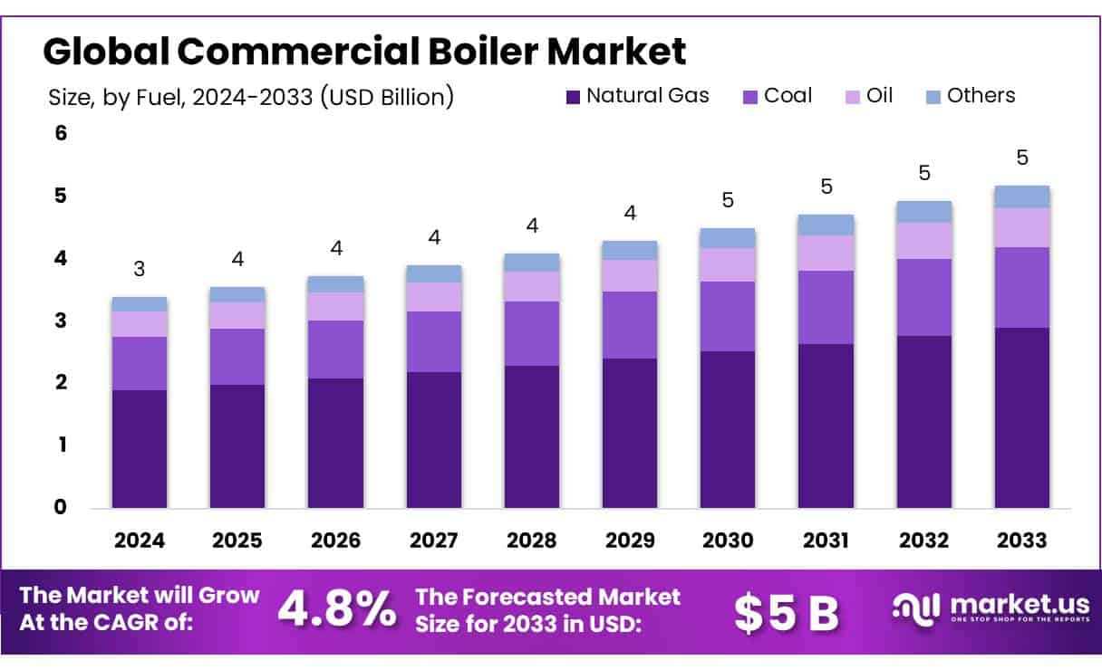 商用锅炉市场(2024-2033)
