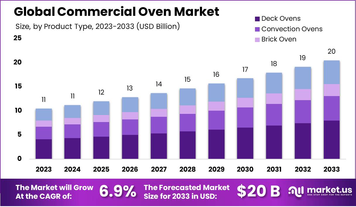 商用烤箱市场(2024-2033)