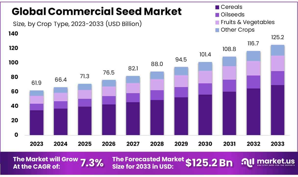 商业种子市场(2024-2033)