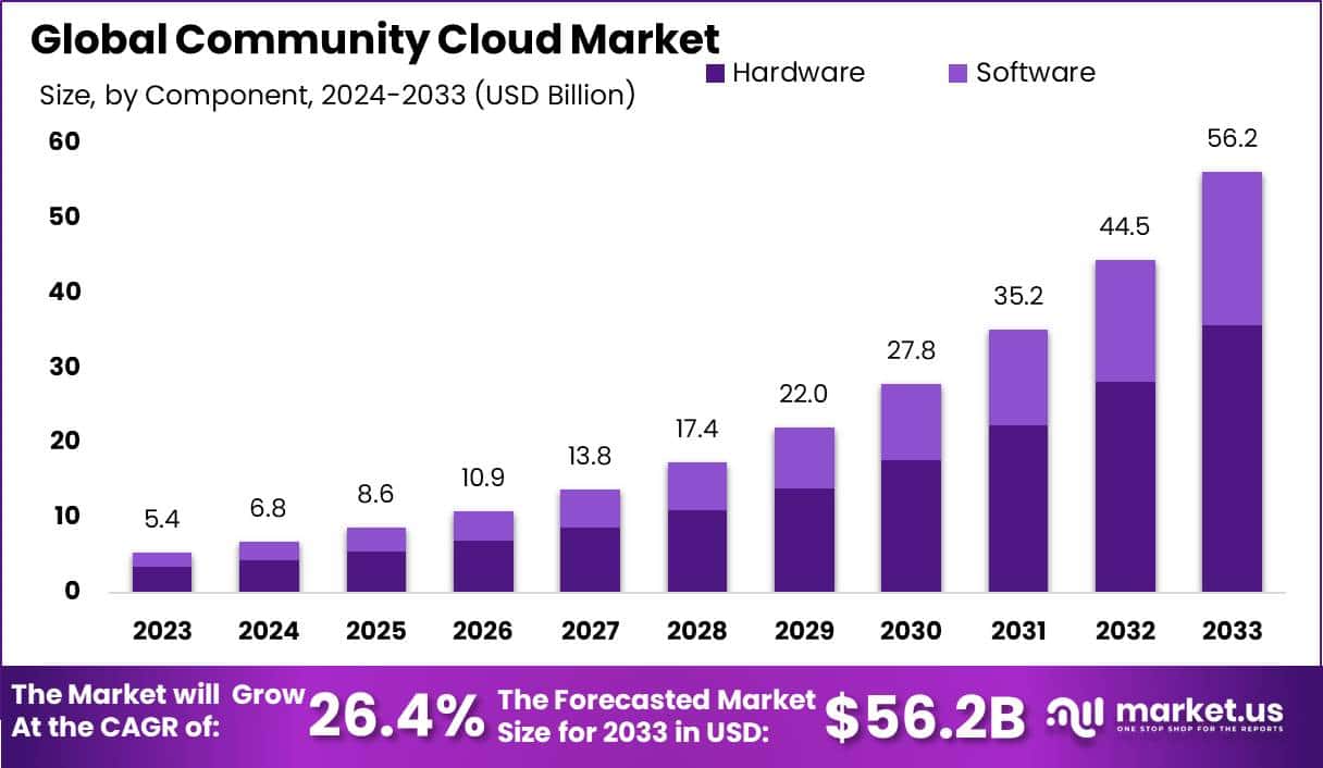 社区云市场(2024-2033)