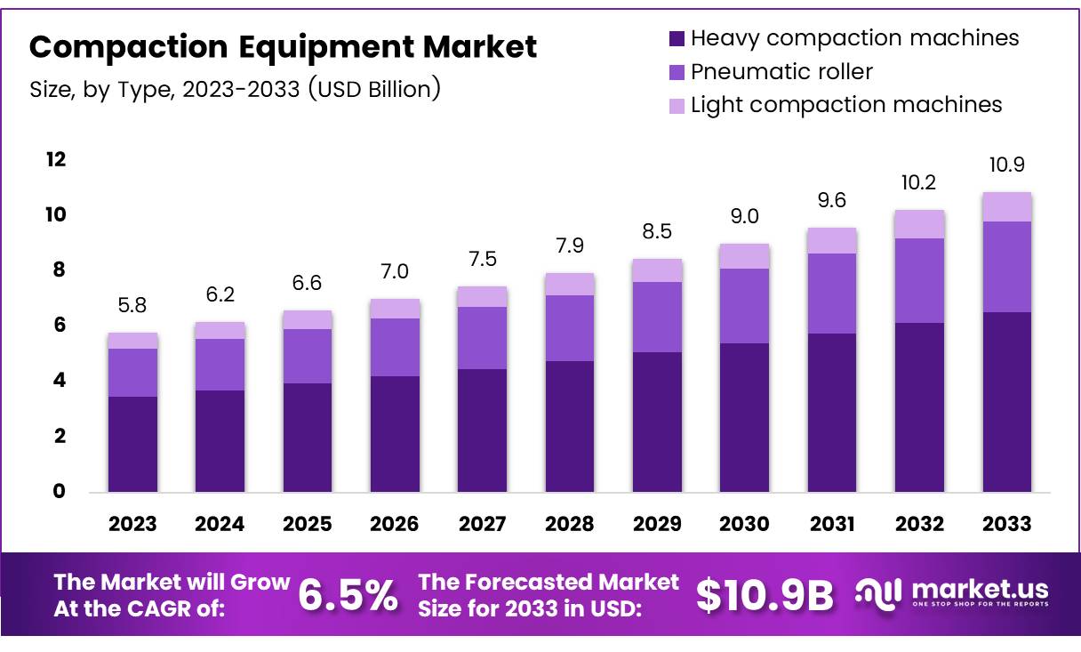 压实设备市场(2024-2033)