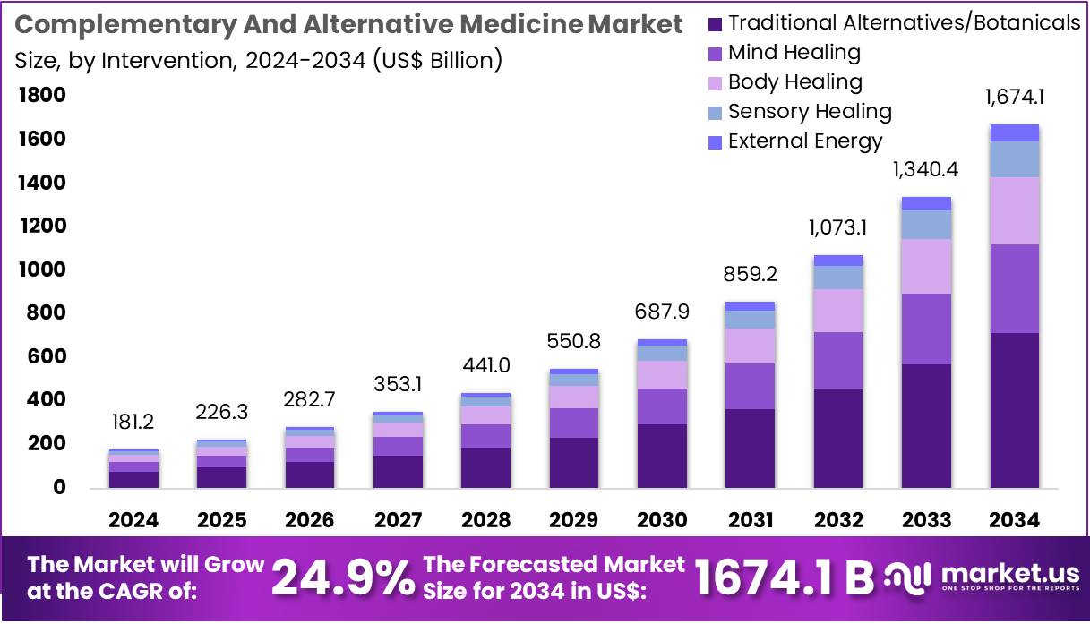 补充和替代医学市场(2025-2034)