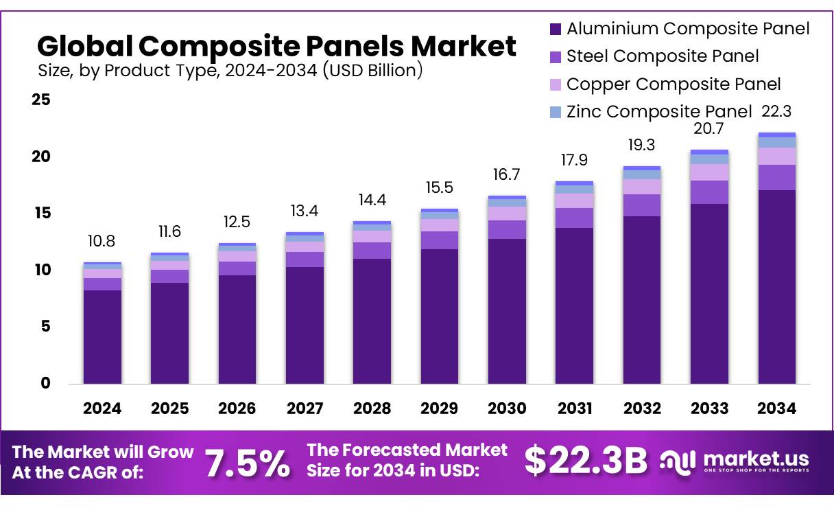复合板市场(2025-2034)