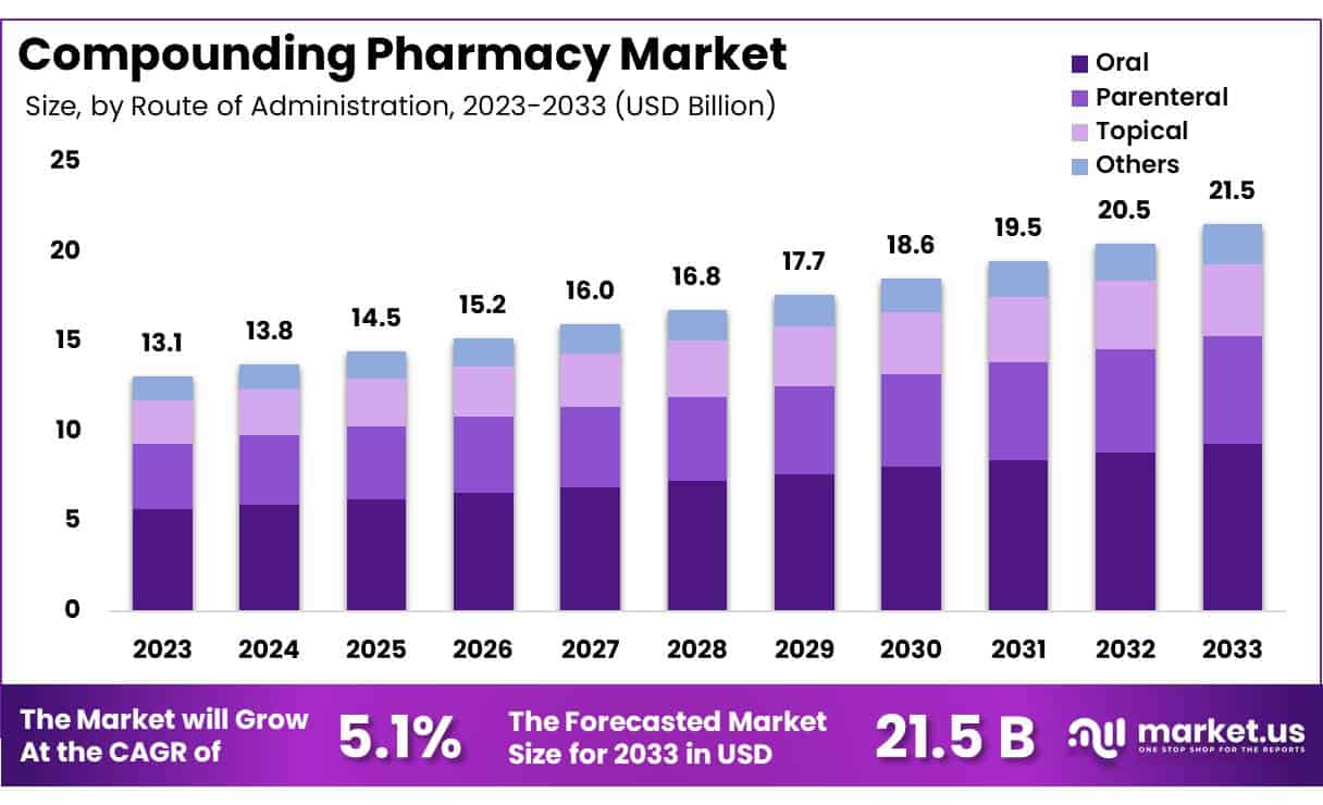 复合药房市场(2024-2033)
