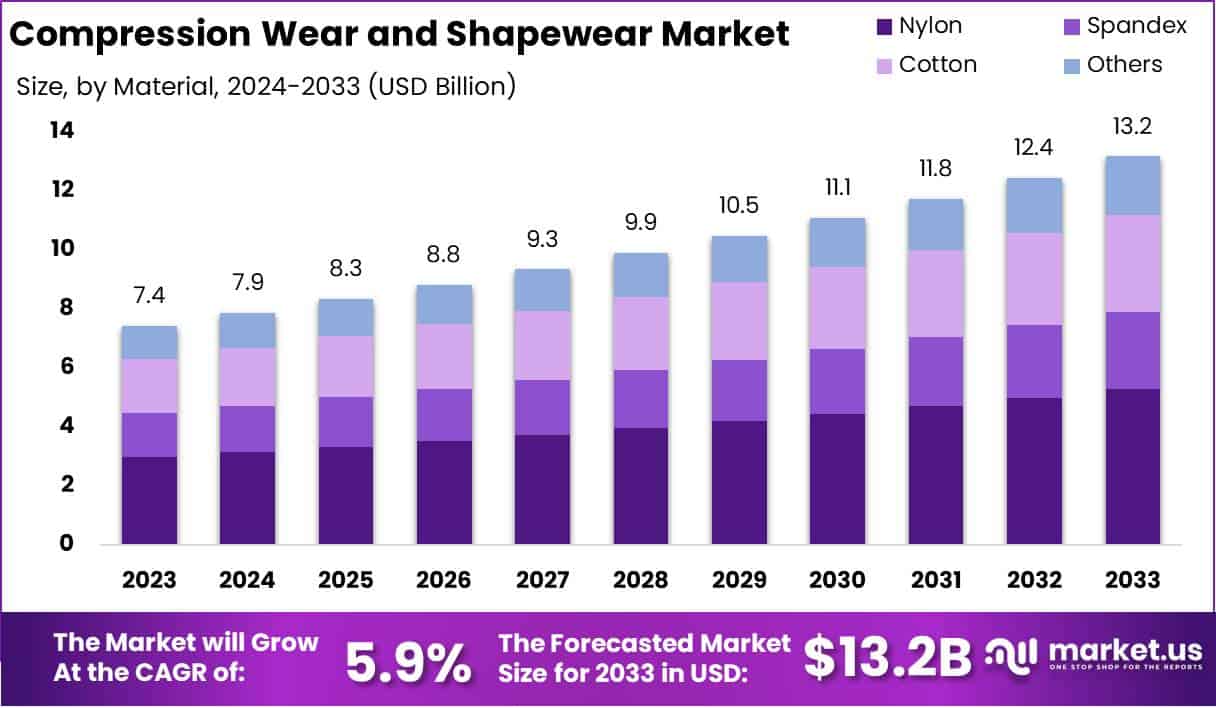 压缩服装和塑身衣市场(2024-2033)