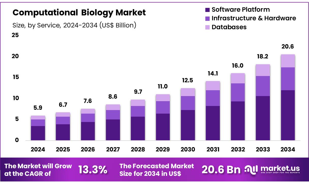 计算生物学市场(2025-2034)