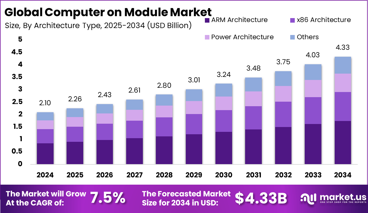 计算机模块市场(2025-2034)