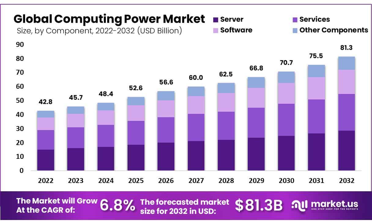 算力市场(2023-2032)