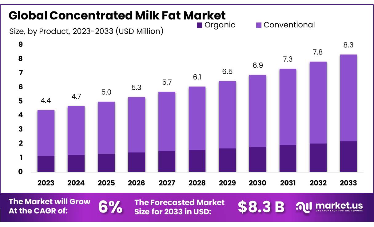 浓缩乳脂市场(2024-2033)