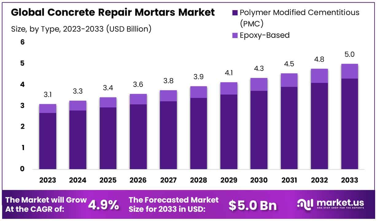 混凝土修补砂浆市场(2024-2033)