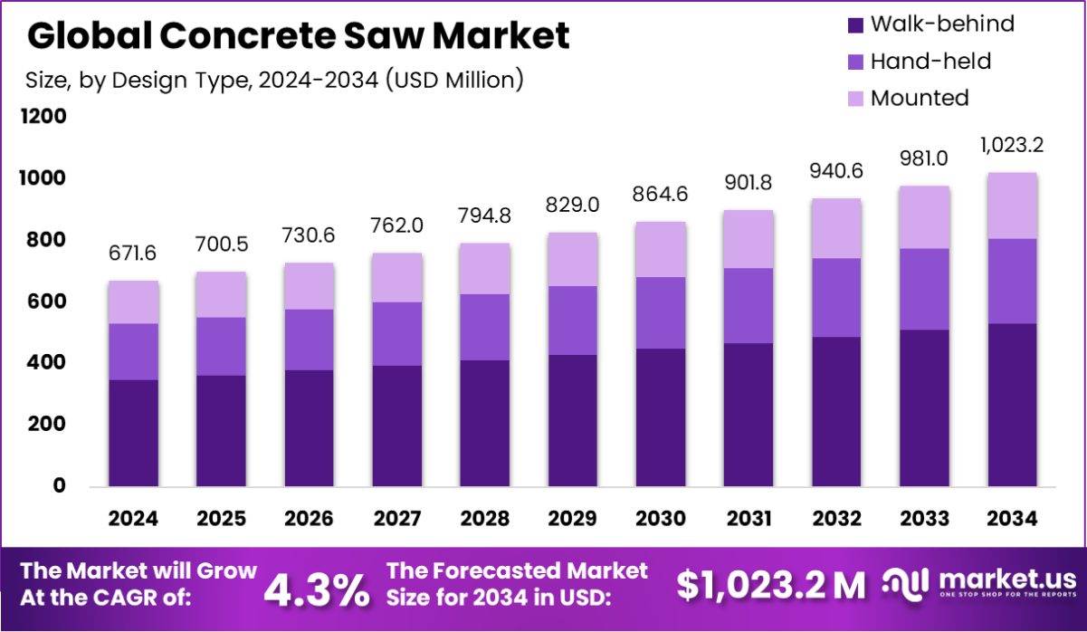全球混凝土锯市场(2025-2034)