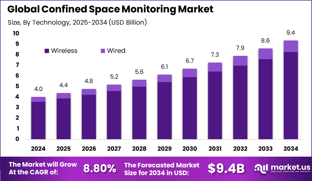 密闭空间监控市场(2025-2034)