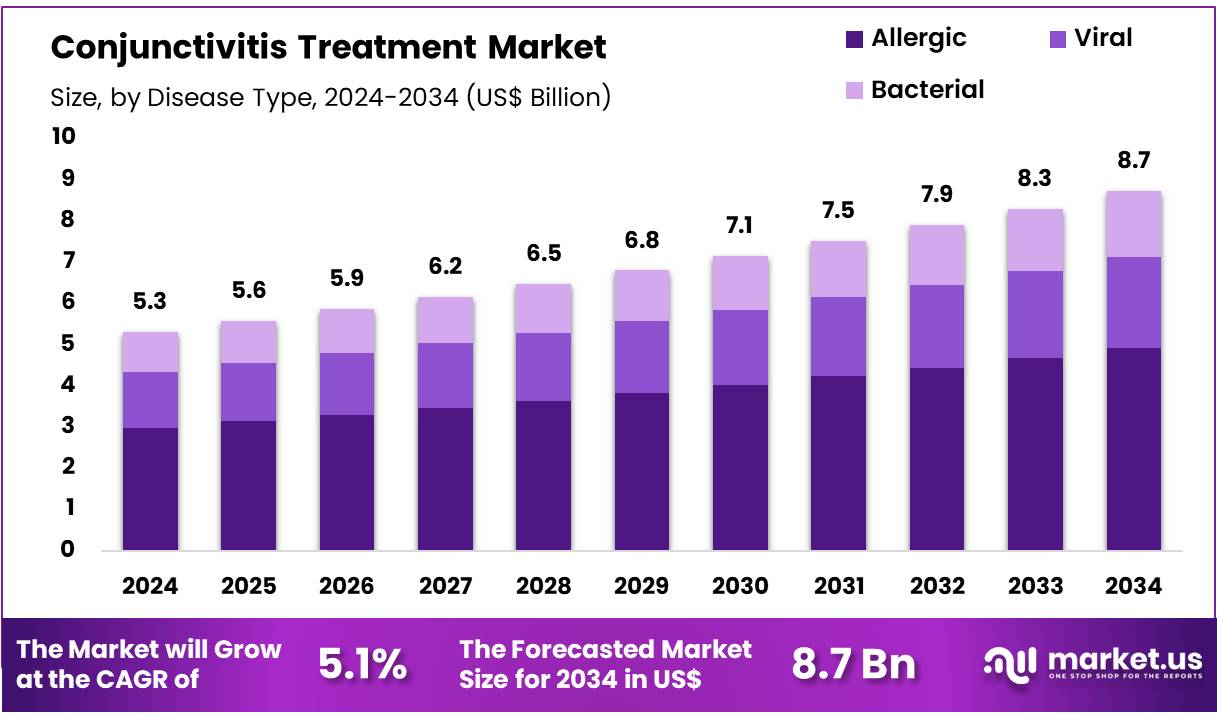结膜炎治疗市场(2025-2034)