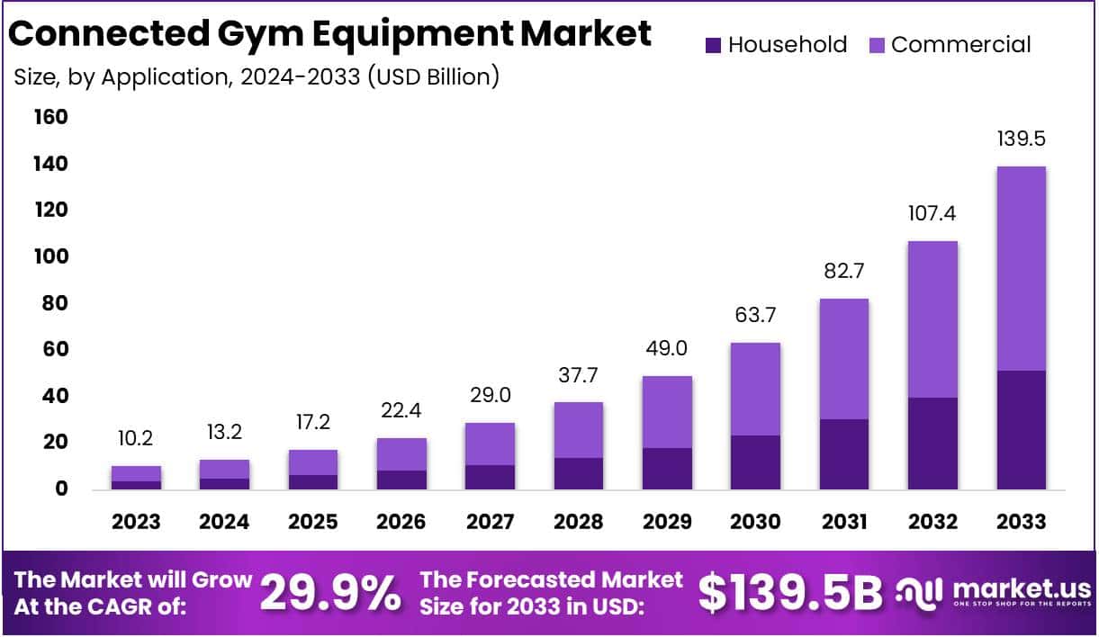 互联健身器材市场(2024-2033)