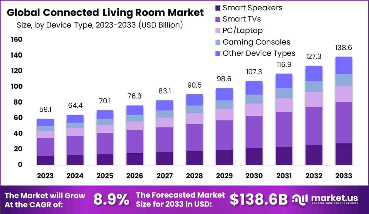 互联客厅市场(2024-2033)
