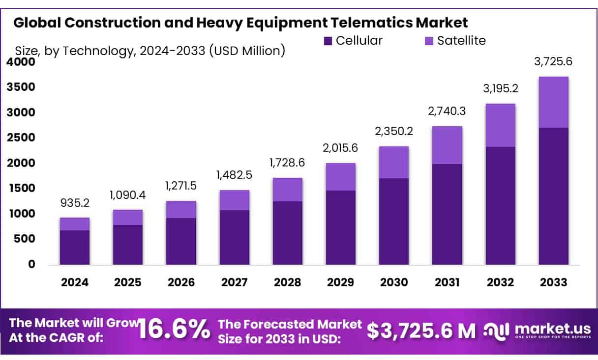 建筑和重型设备远程信息处理市场(2024-2033)