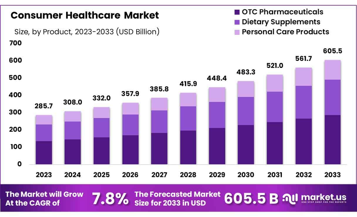 消费保健市场(2024-2033)