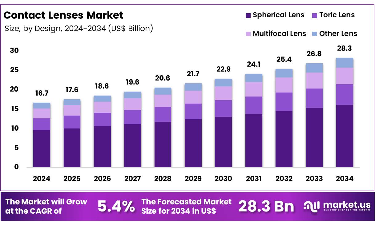 隐形眼镜市场(2025-2034)