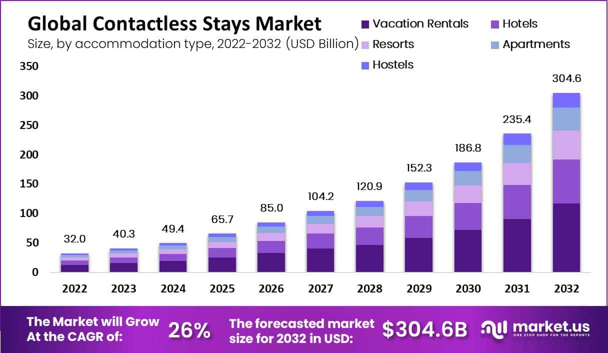 非接触式住宿市场(2023-2032)
