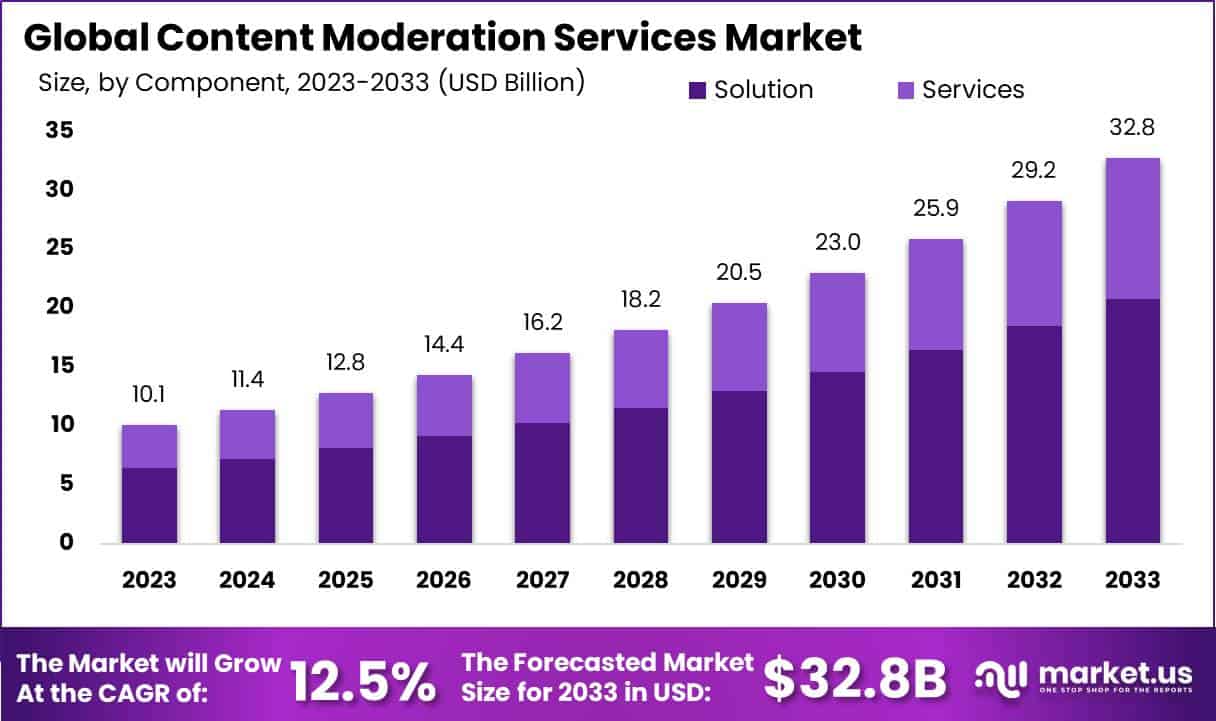 内容审核服务市场(2024-2033)