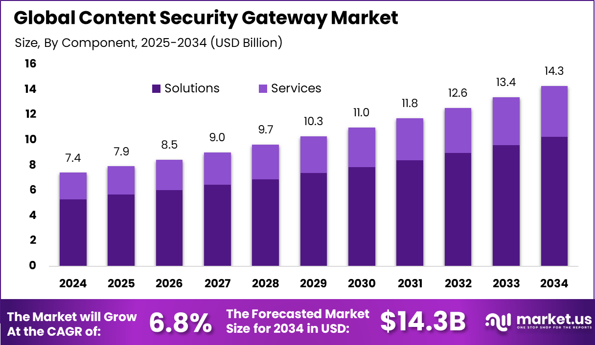 内容安全网关市场(2025-2034)