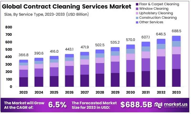 合同清洁服务市场(2024-2033)