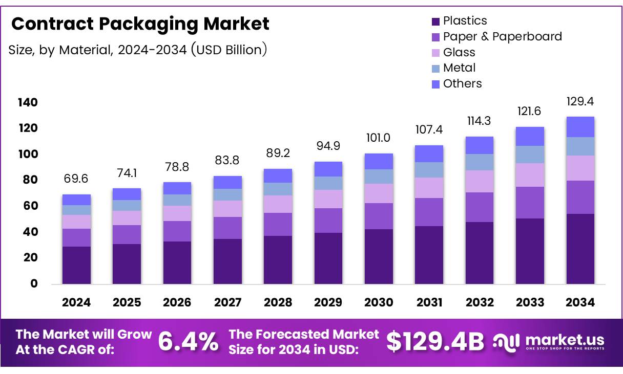 合同包装市场(2025-2034)