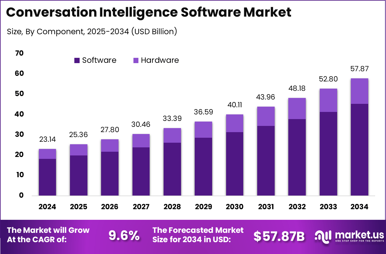 对话智能软件市场(2025-2034)