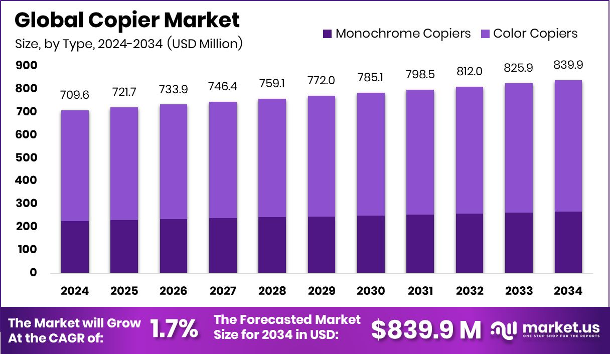 复印机市场(2025-2034)