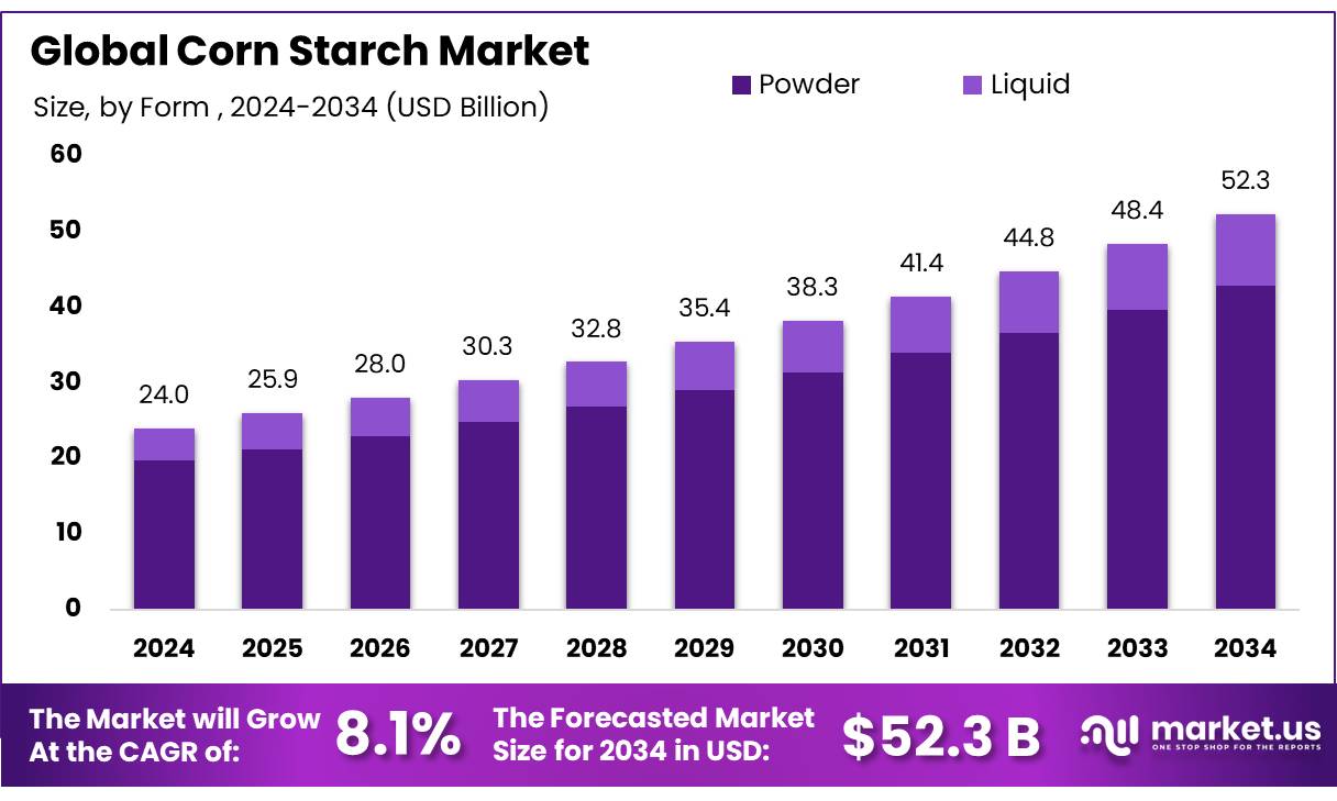 玉米淀粉市场(2025-2034)