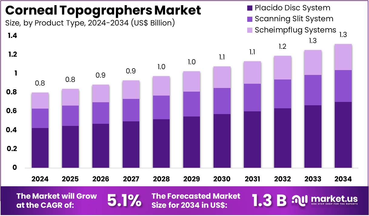 角膜地形图市场(2025-2034)