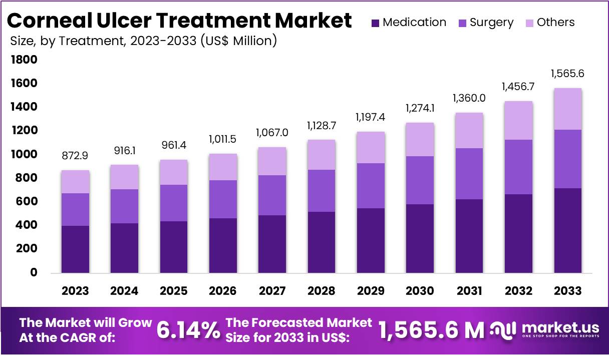 角膜溃疡治疗市场(2024-2033)