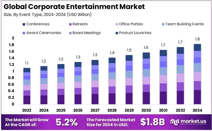 全球企业娱乐市场(2025-2034)