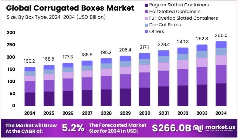 瓦楞纸箱市场(2025-2034)
