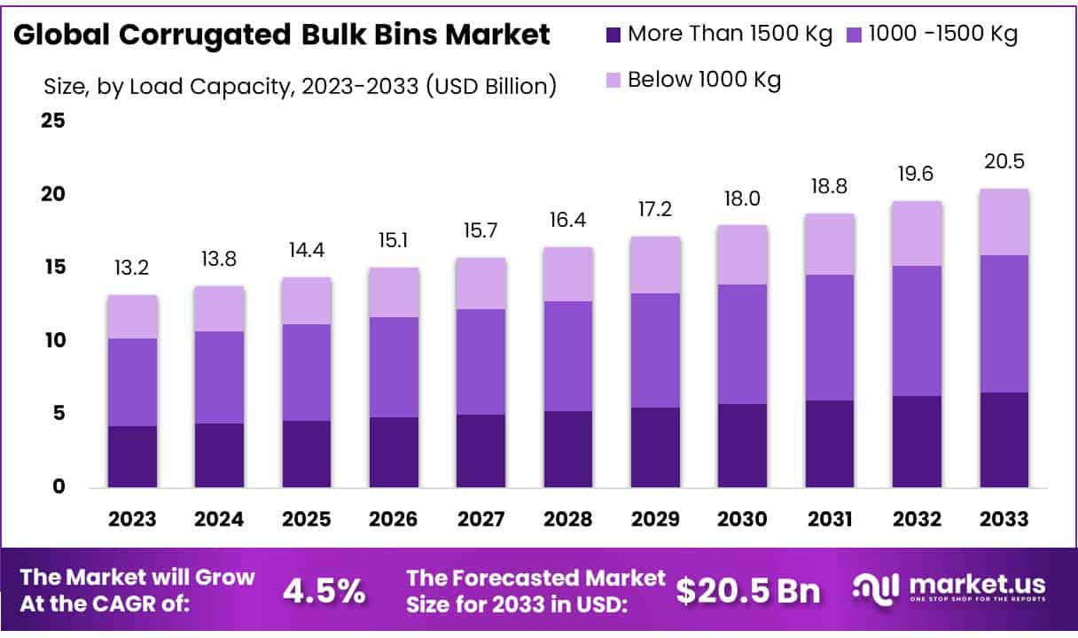 瓦楞散装垃圾箱市场(2024-2033)